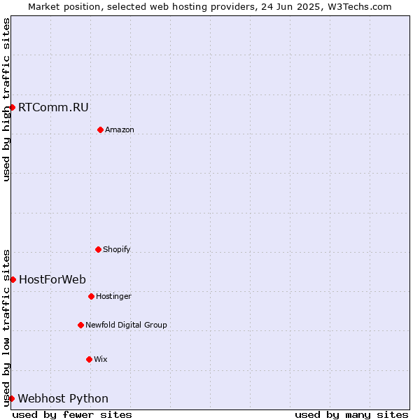 Market position of HostForWeb vs. RTComm.RU vs. Webhost Python