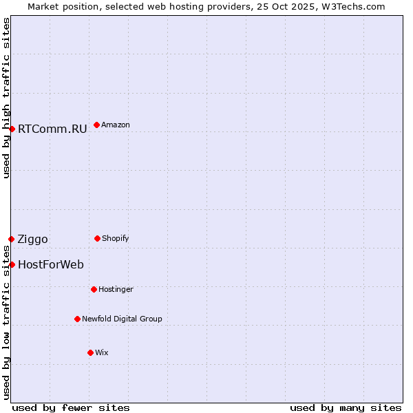 Market position of HostForWeb vs. RTComm.RU vs. Ziggo