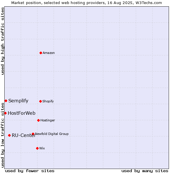 Market position of RU-Center vs. Semplify vs. HostForWeb