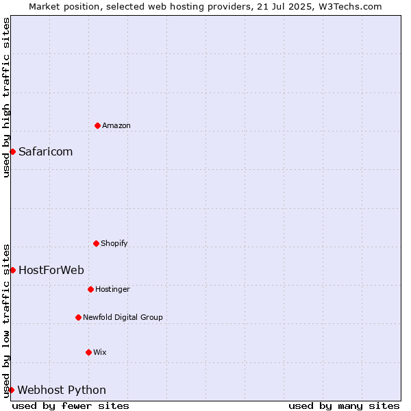 Market position of Safaricom vs. HostForWeb vs. Webhost Python