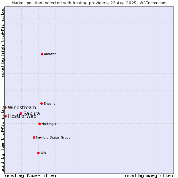 Market position of Sakura vs. HostForWeb vs. Windstream