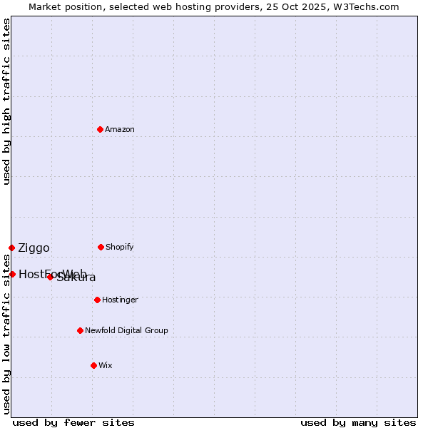 Market position of Sakura vs. HostForWeb vs. Ziggo