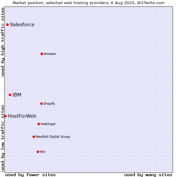 Market position of IBM vs. Salesforce vs. HostForWeb