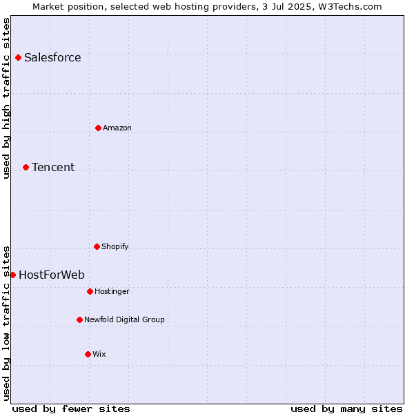 Market position of Tencent vs. Salesforce vs. HostForWeb
