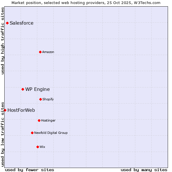 Market position of WP Engine vs. Salesforce vs. HostForWeb