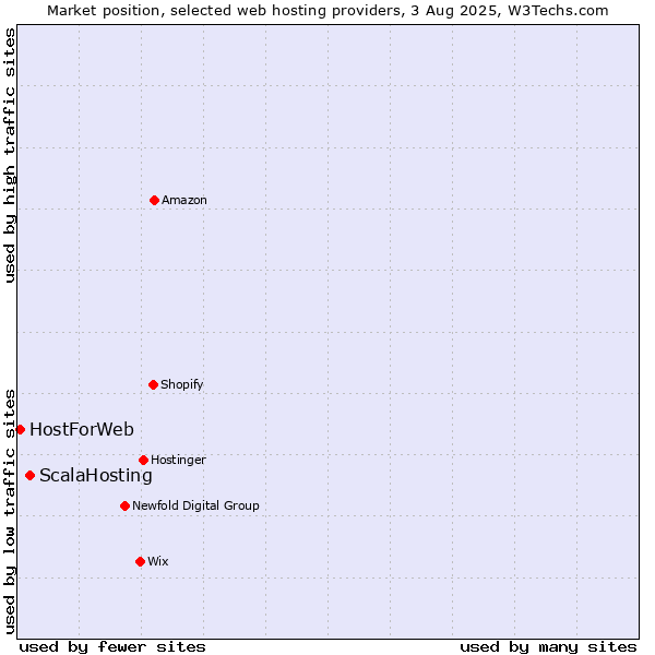 Market position of ScalaHosting vs. HostForWeb