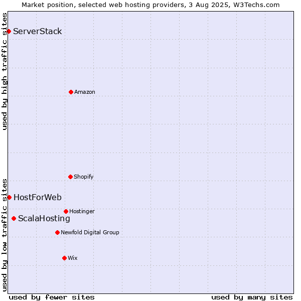 Market position of ScalaHosting vs. HostForWeb vs. ServerStack
