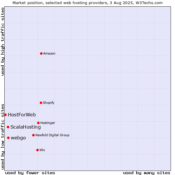 Market position of webgo vs. ScalaHosting vs. HostForWeb