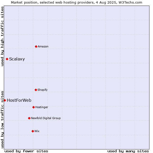 Market position of Scalaxy vs. HostForWeb
