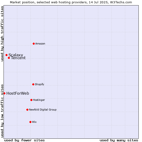 Market position of Tencent vs. Scalaxy vs. HostForWeb