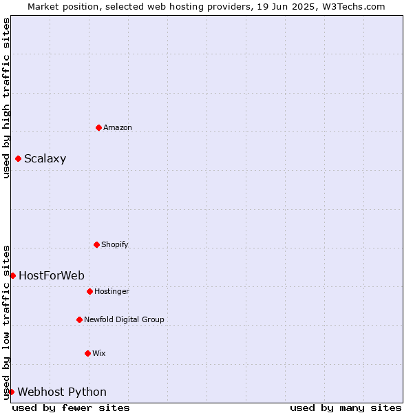 Market position of Scalaxy vs. HostForWeb vs. Webhost Python