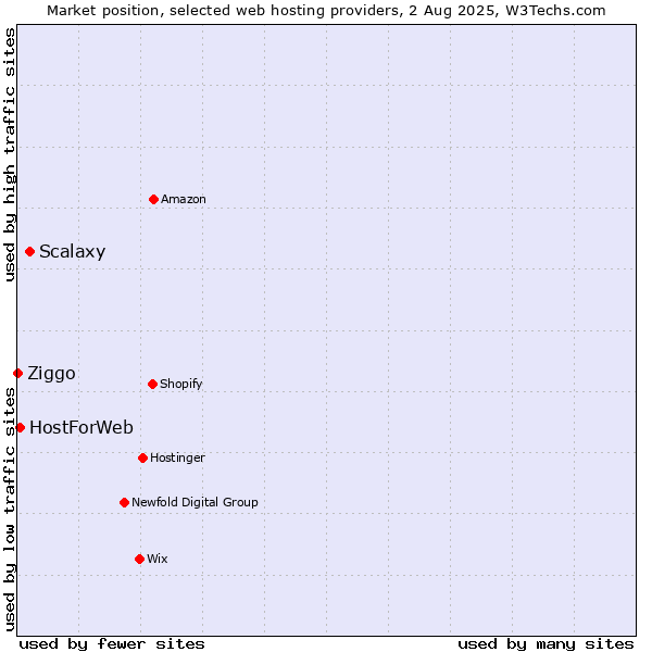 Market position of Scalaxy vs. HostForWeb vs. Ziggo