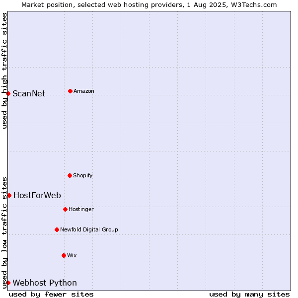 Market position of HostForWeb vs. ScanNet vs. Webhost Python