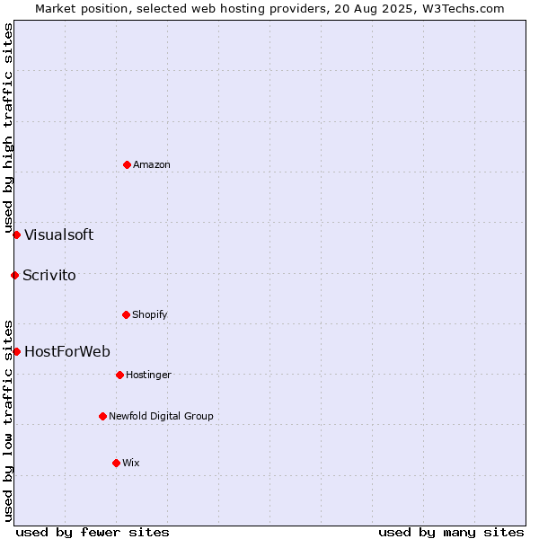 Market position of Visualsoft vs. HostForWeb vs. Scrivito