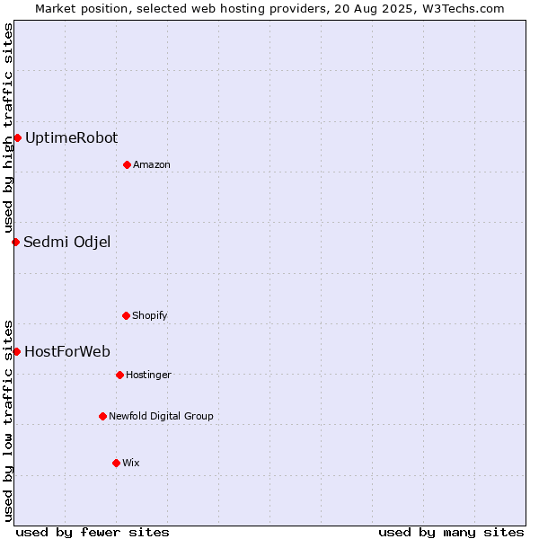 Market position of UptimeRobot vs. HostForWeb vs. Sedmi Odjel