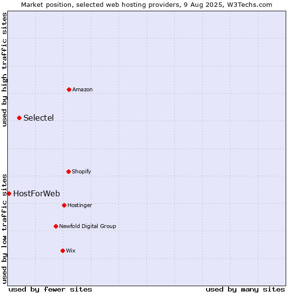 Market position of Selectel vs. HostForWeb