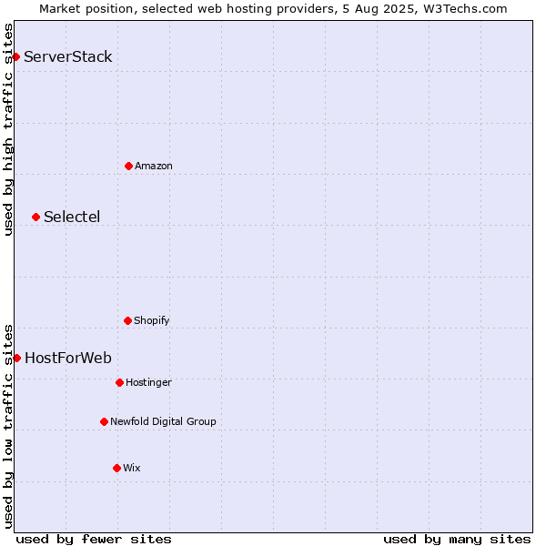 Market position of Selectel vs. HostForWeb vs. ServerStack