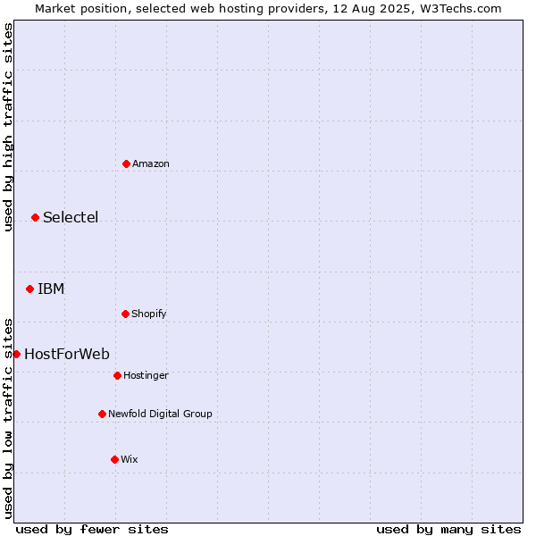 Market position of Selectel vs. IBM vs. HostForWeb
