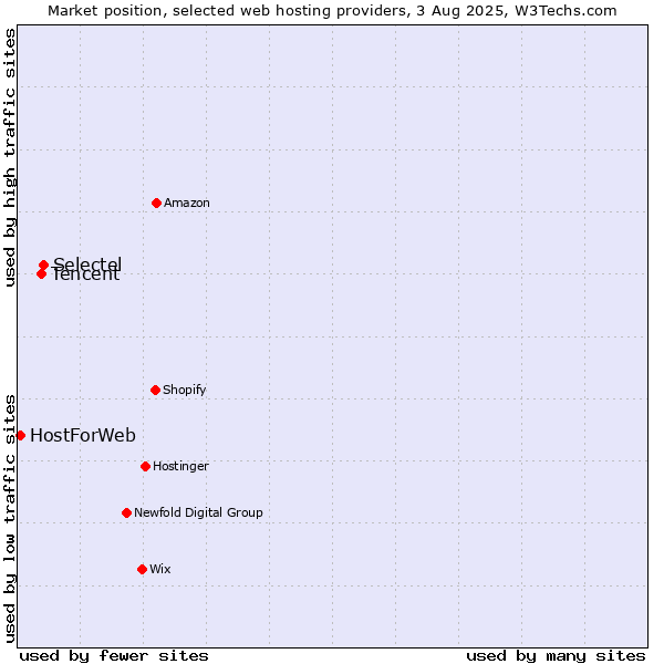 Market position of Selectel vs. Tencent vs. HostForWeb