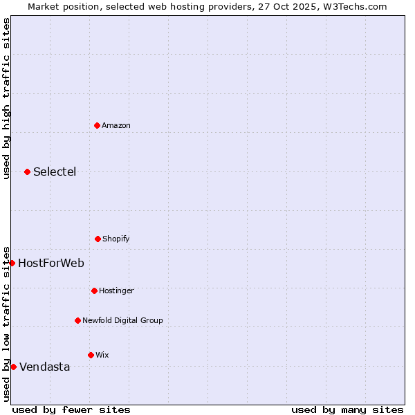 Market position of Selectel vs. Vendasta vs. HostForWeb