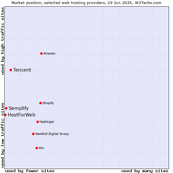 Market position of Tencent vs. Semplify vs. HostForWeb