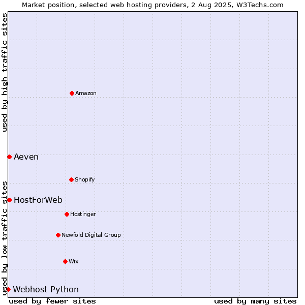 Market position of Aeven vs. HostForWeb vs. Webhost Python