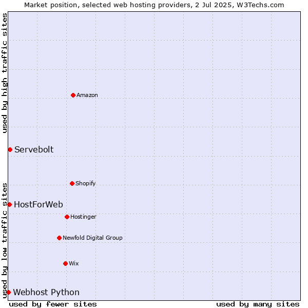 Market position of Servebolt vs. HostForWeb vs. Webhost Python