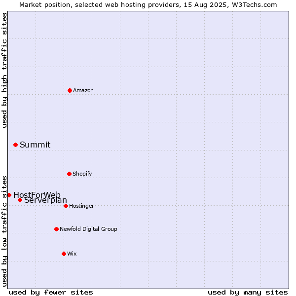 Market position of Serverplan vs. Summit vs. HostForWeb