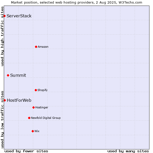 Market position of Summit vs. HostForWeb vs. ServerStack