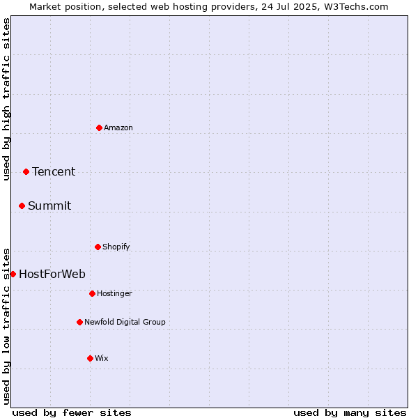 Market position of Tencent vs. Summit vs. HostForWeb