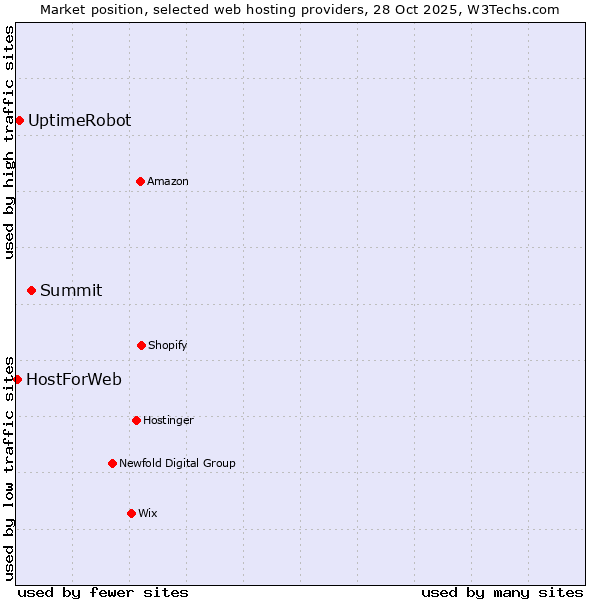 Market position of Summit vs. UptimeRobot vs. HostForWeb