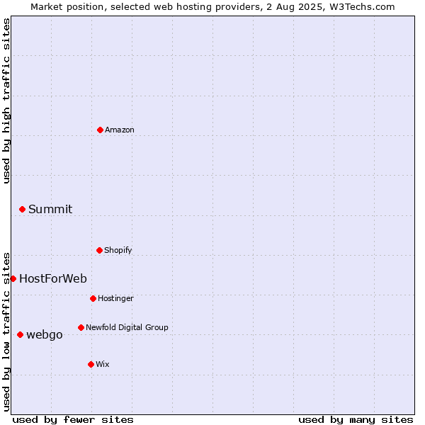 Market position of Summit vs. webgo vs. HostForWeb