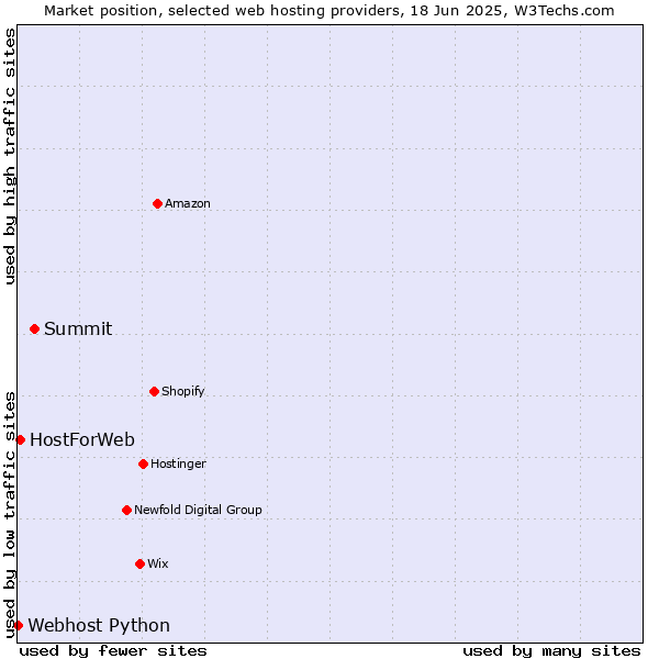 Market position of Summit vs. HostForWeb vs. Webhost Python
