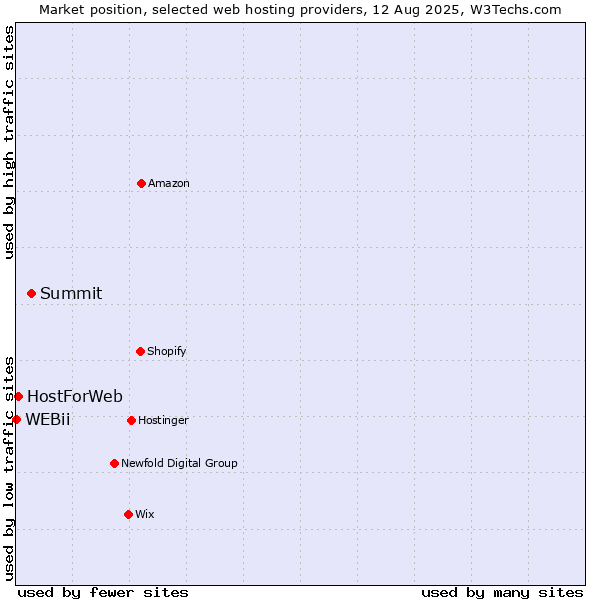 Market position of Summit vs. HostForWeb vs. WEBii