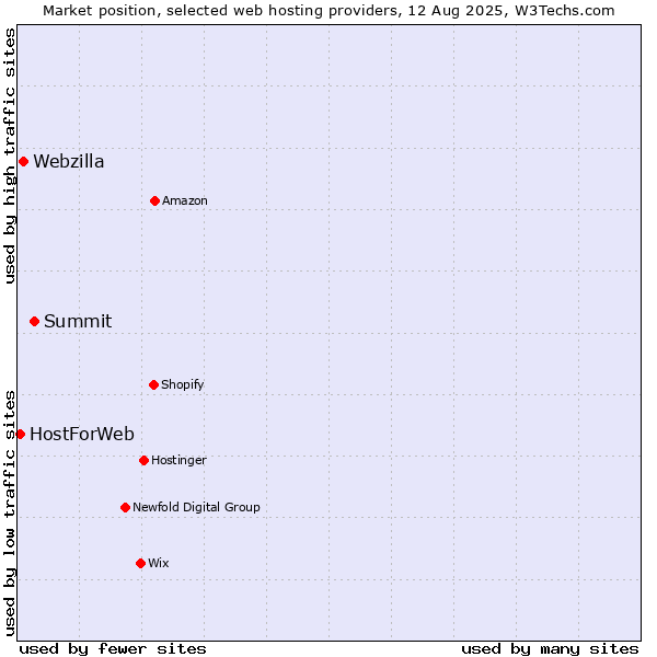 Market position of Summit vs. Webzilla vs. HostForWeb