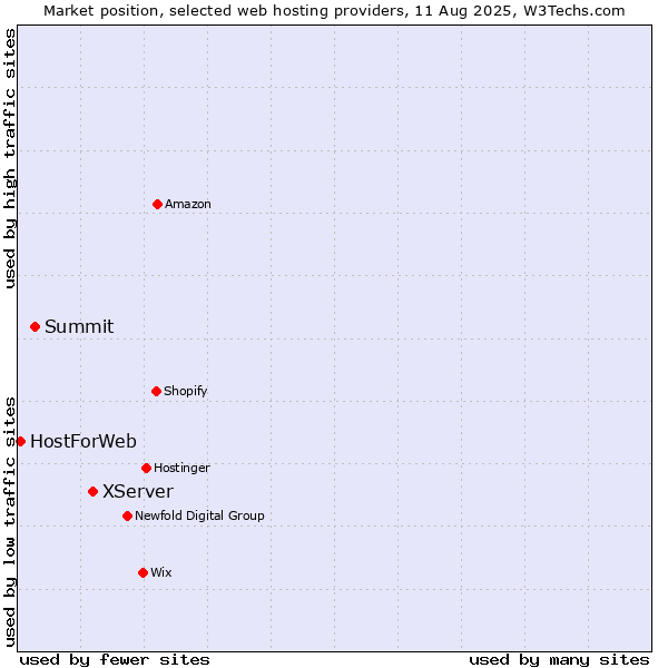 Market position of XServer vs. Summit vs. HostForWeb