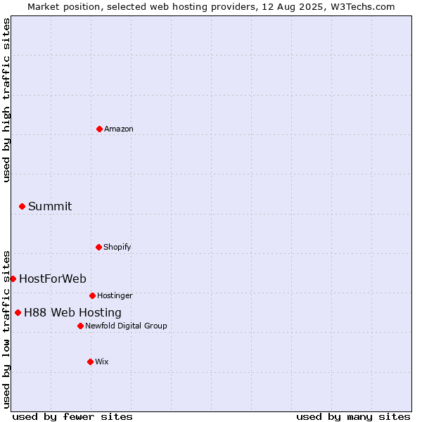 Market position of Summit vs. H88 Web Hosting vs. HostForWeb