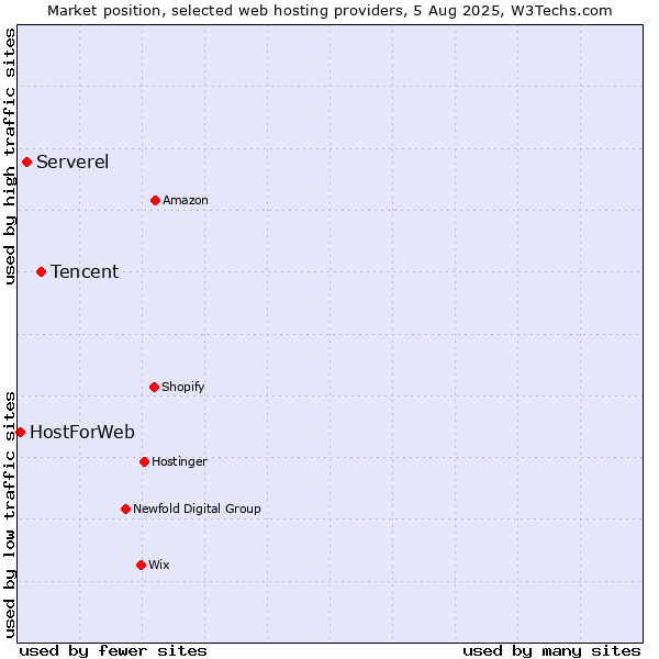 Market position of Tencent vs. Serverel vs. HostForWeb