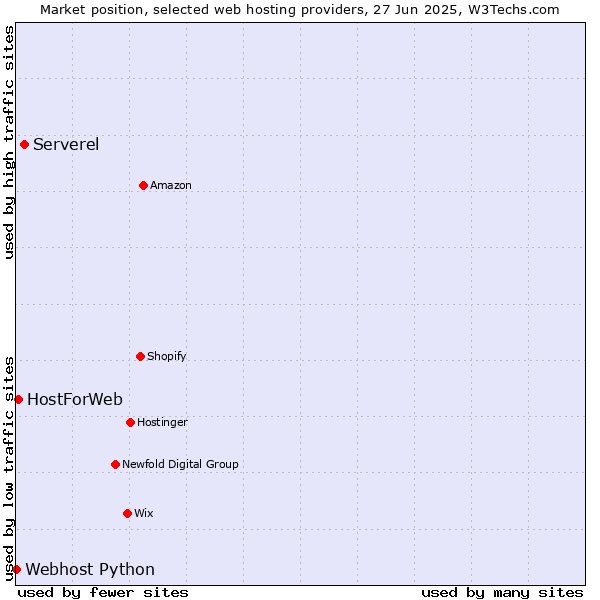 Market position of Serverel vs. HostForWeb vs. Webhost Python