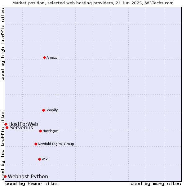 Market position of Serverius vs. HostForWeb vs. Webhost Python