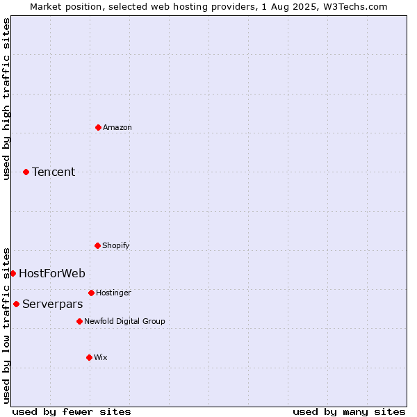 Market position of Tencent vs. Serverpars vs. HostForWeb