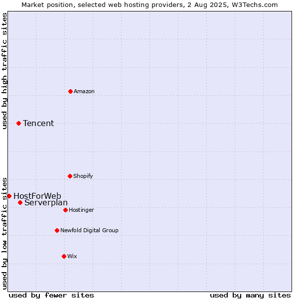 Market position of Serverplan vs. Tencent vs. HostForWeb
