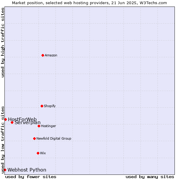 Market position of Serverplan vs. HostForWeb vs. Webhost Python