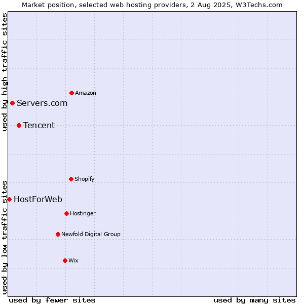 Market position of Tencent vs. Servers.com vs. HostForWeb