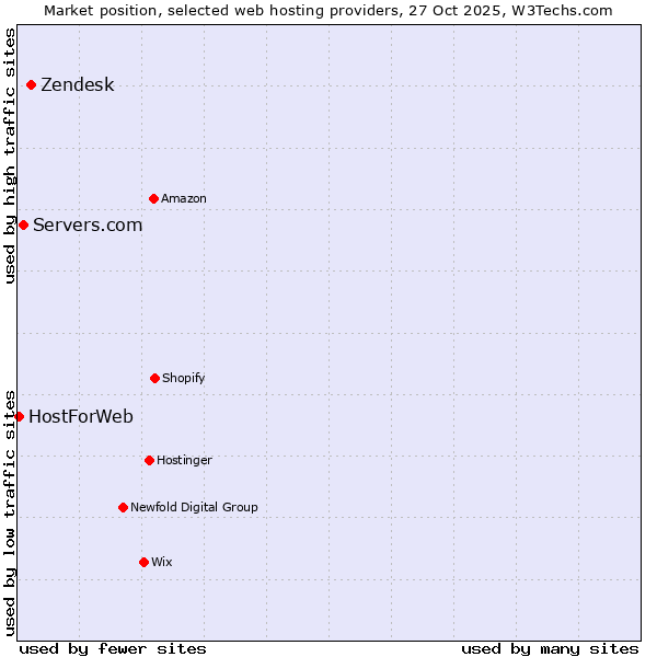 Market position of Zendesk vs. Servers.com vs. HostForWeb