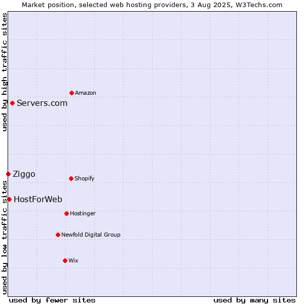 Market position of Servers.com vs. HostForWeb vs. Ziggo