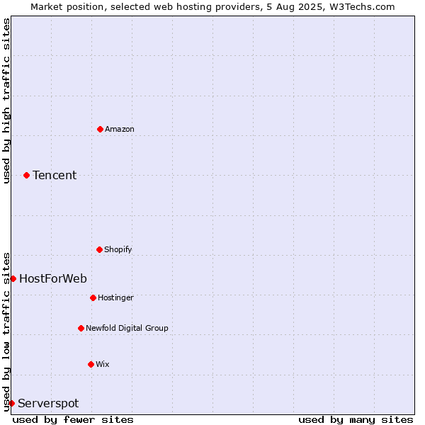 Market position of Tencent vs. HostForWeb vs. Serverspot