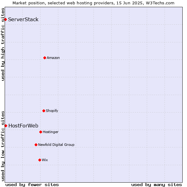 Market position of HostForWeb vs. ServerStack