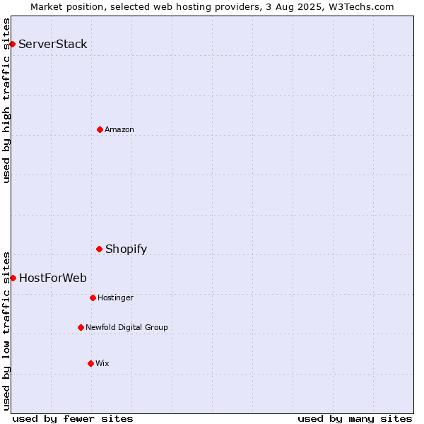 Market position of Shopify vs. HostForWeb vs. ServerStack