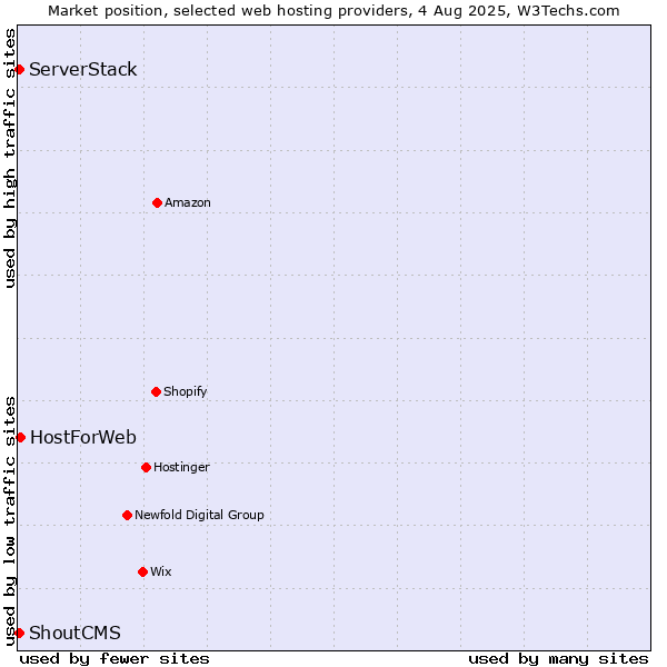 Market position of HostForWeb vs. ServerStack vs. ShoutCMS